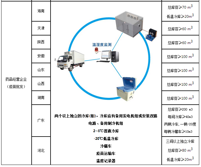 疫苗冷庫(圖5) 疫苗冷庫具體要求二