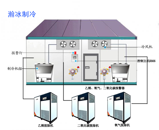 瀚冰制冷氣調冷庫方案